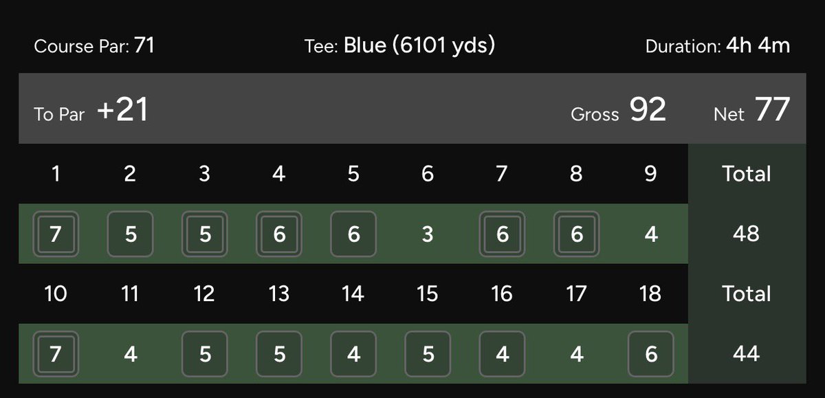 RandomTask555's tweet photo. First round of the year has been my best for 3 years running. 
2023 - 94
2024 - 92 
2025 - 96
2026….. 92

Set for a repeat this year 😆

Earning 3000 pts with #golfn App 💪 https://t.co/b2u5xf33A8