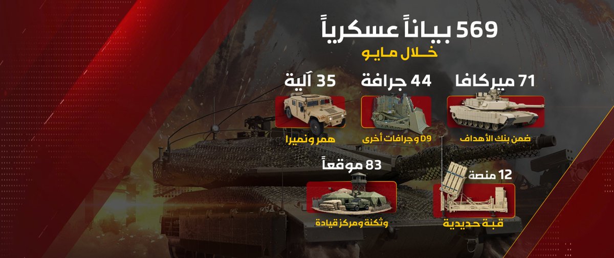 TvAlmasirah's tweet photo. 🟥 إحصائية المقاومة الإسلامية في لبنان خلال شهر مايو:

569 بيانا عسكريا

تم استهداف:
71 دبابة ميركافا 
44 جرافة عسكرية
35 آلية عسكرية
12 منصة قبة حديدة
83 موقعا عسكرياً (مرابض وثكنات ومراكز قيادة) https://t.co/SjA3zJWTGQ