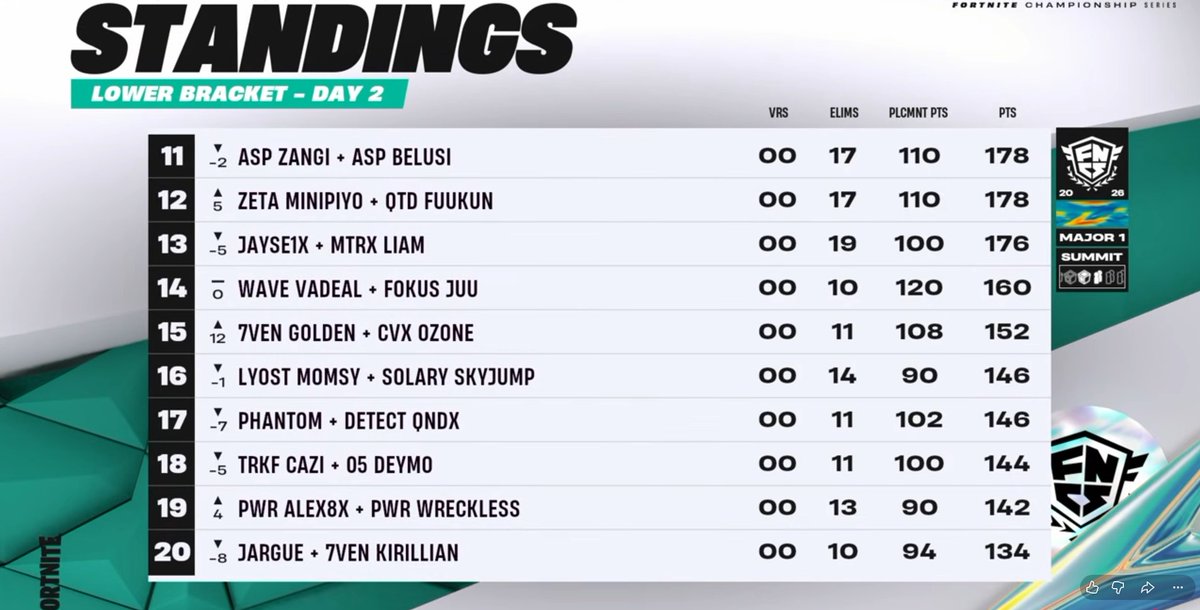 juufn_'s tweet photo. 14th Lower Bracket @VadealFN @FOKUSCLANGG 

Our Split in Grand Finals, Cya Tomorrow 🇩🇪 https://t.co/xNjfxtJNN4