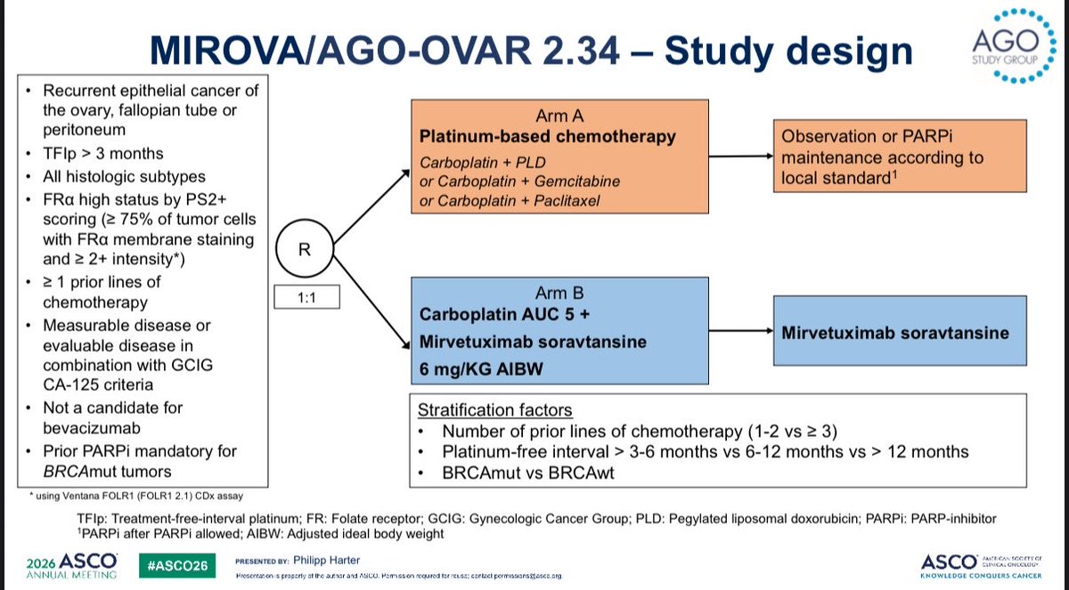 writ__e's tweet photo. MIROVA / AGO-OVAR 2.34
🎯 Objective: PFS
🔬 Method: Phase II RCT, N=145, FRα-high (PS2+)
📊 Results:
•mPFS 9.53 vs 9.79 mo, HR 1.00 ❌
•ORR 66% vs 33%
•↑ neuropathy, ocular tox 81% https://t.co/tXW6xmhIQW