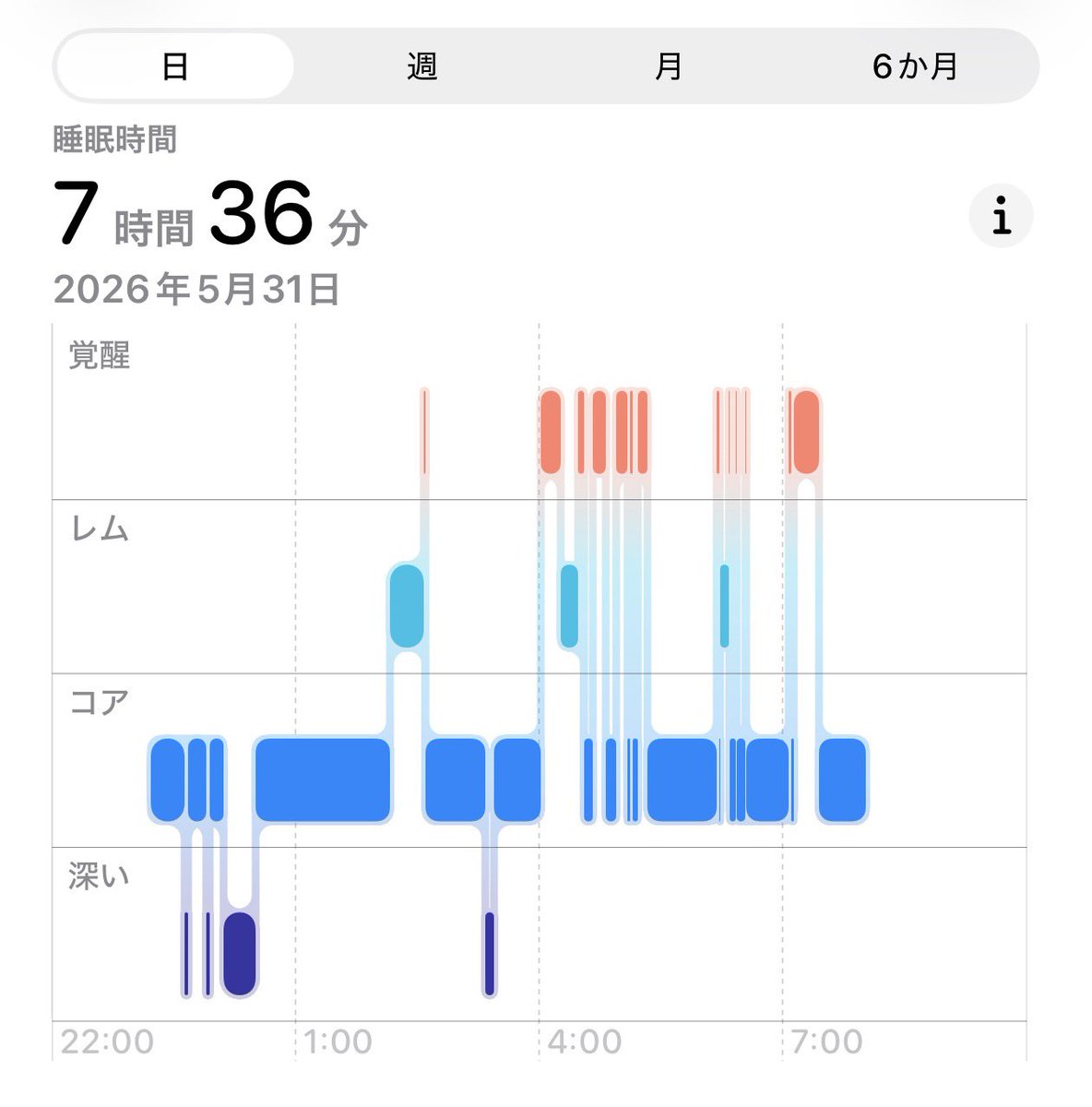 DrYumekuiBaku's tweet photo. 疲れすぎると中途覚醒が多くなる人へ

わかる
でも目を閉じてるだけでも回復するので中途覚醒しても気にしすぎない方が良いですぞ！ https://t.co/JgD3OKfDJw