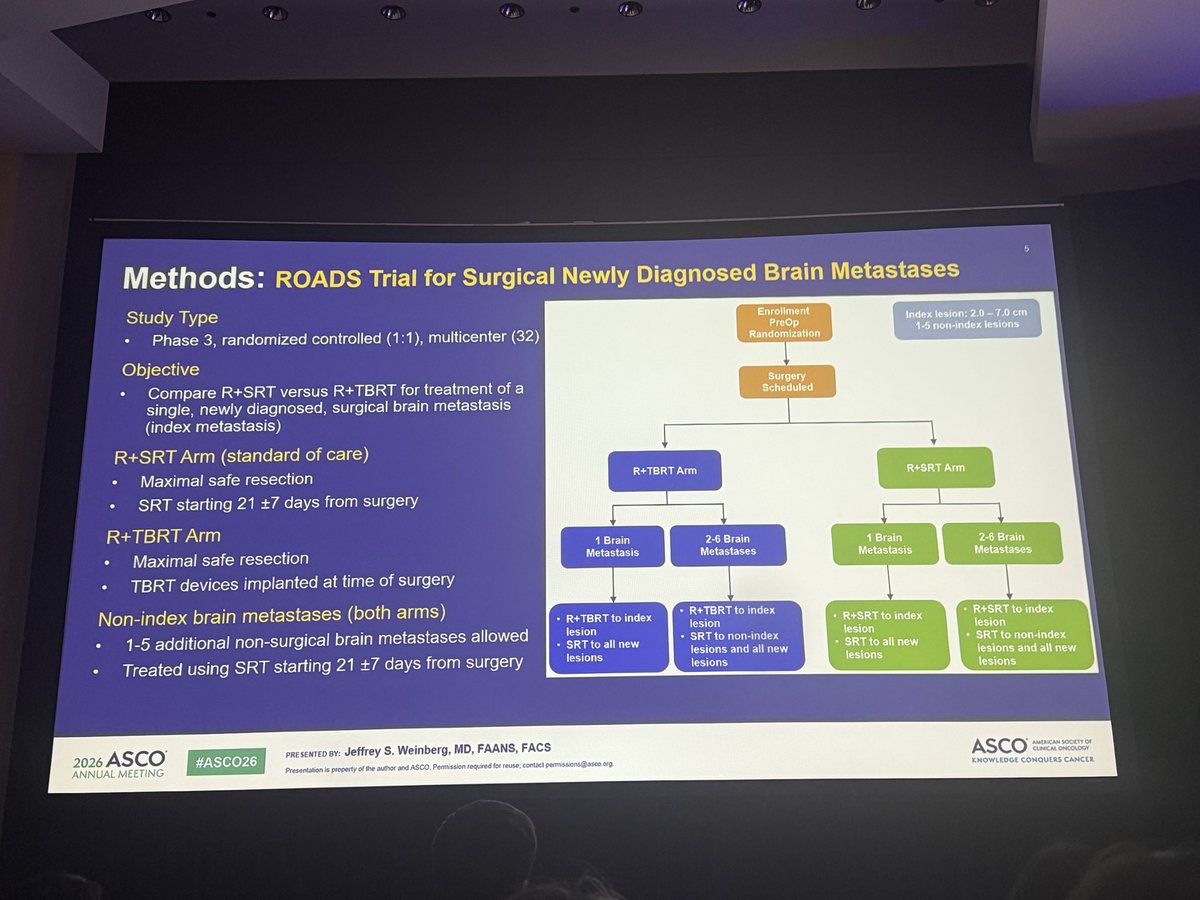 brandon_imber's tweet photo. Exciting results at #ASCO26 from the Phase III ROADS study showing outstanding brain cavity control following surgery with Cs-131 tile based brachytherapy for newly diagnosed brain metastases  @Dr_N_Moss @MSKCancerCenter @MSK_RadOnc @BrainMets_MSK https://t.co/RYiDXWmpF3
