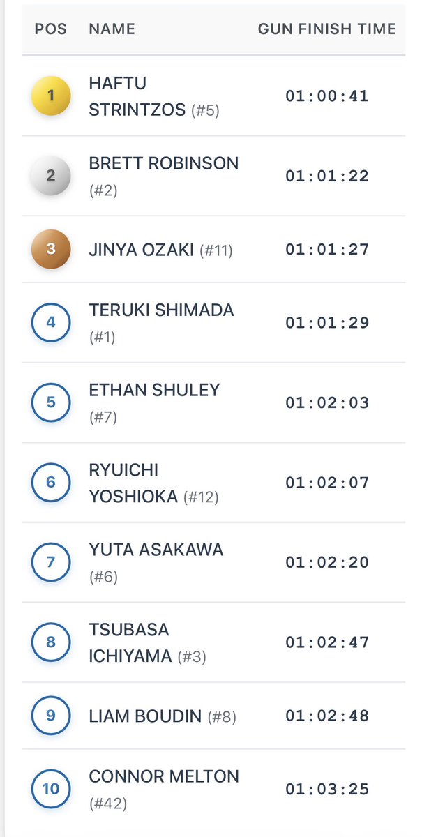 JRNHeadlines's tweet photo. Top 10 men and women at Launceston Half. All-comers record for Haftu Strintzos, CR for Isobel Batt-Doyle https://t.co/p3BSMTpZzG