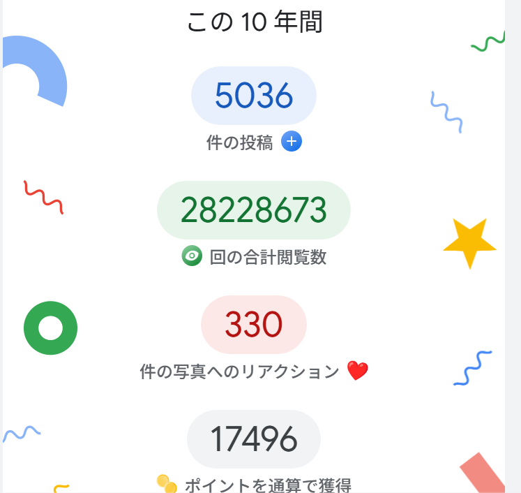 kiti_biglobe's tweet photo. 投稿を始めて10周年の記念日、おめでとうございます！

よく分からないけど、10年前からGoogleMapへの情報提供をしていたようです。
5036件も投稿していたのかな？

10年前に比べて最近はストレス解消のような不正な投稿が目立つようになりました。

#GoogleMap #投稿 #不正 #ストレス #ストレス解消 https://t.co/CJLHuZYB0F