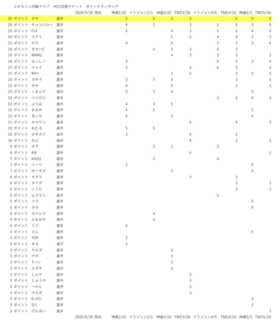 keen147's tweet photo. 5/30の成績を加えた最新のとかちミニ四駆クラブＨＣＣ決勝チケット争奪ポイントランキングはコチラ。
１レースを残してタキ選手が決勝チケット獲得確定です！！
決勝チケットが獲得できるのは残り２名！！
今回も沢山のレーサー様にご参加いただきました。ありがとうございました！！

#HCC2026 https://t.co/hE99wE37P1