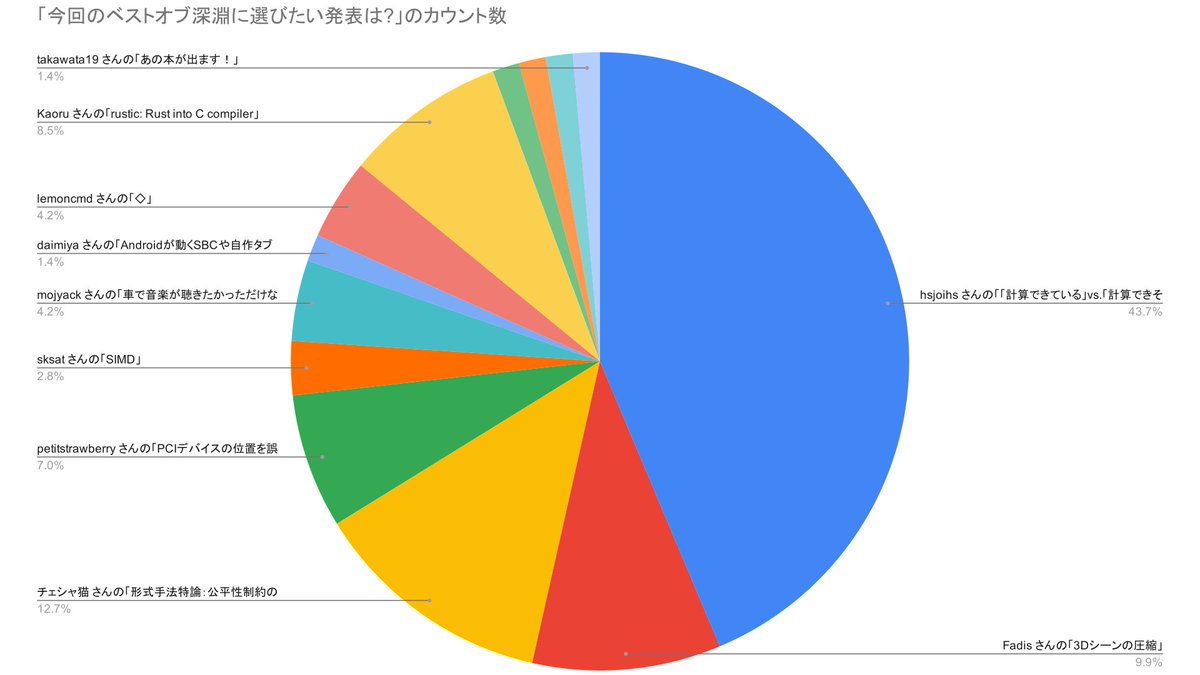 fadis_'s tweet photo. Kernel/VM探検隊@関西 12回目のベストオブあたまおかしいに選ばれたのはえすびてさんの「Magic: The GatheringでLinuxを動かす」でした。ベストオブ深淵はhsjoihsさんの「「計算できている」vs.「計算できそうにない」の境界線は現状どこにあるのか」でした。おめでとうございます #kernelvm https://t.co/g6Vq2HqgFI