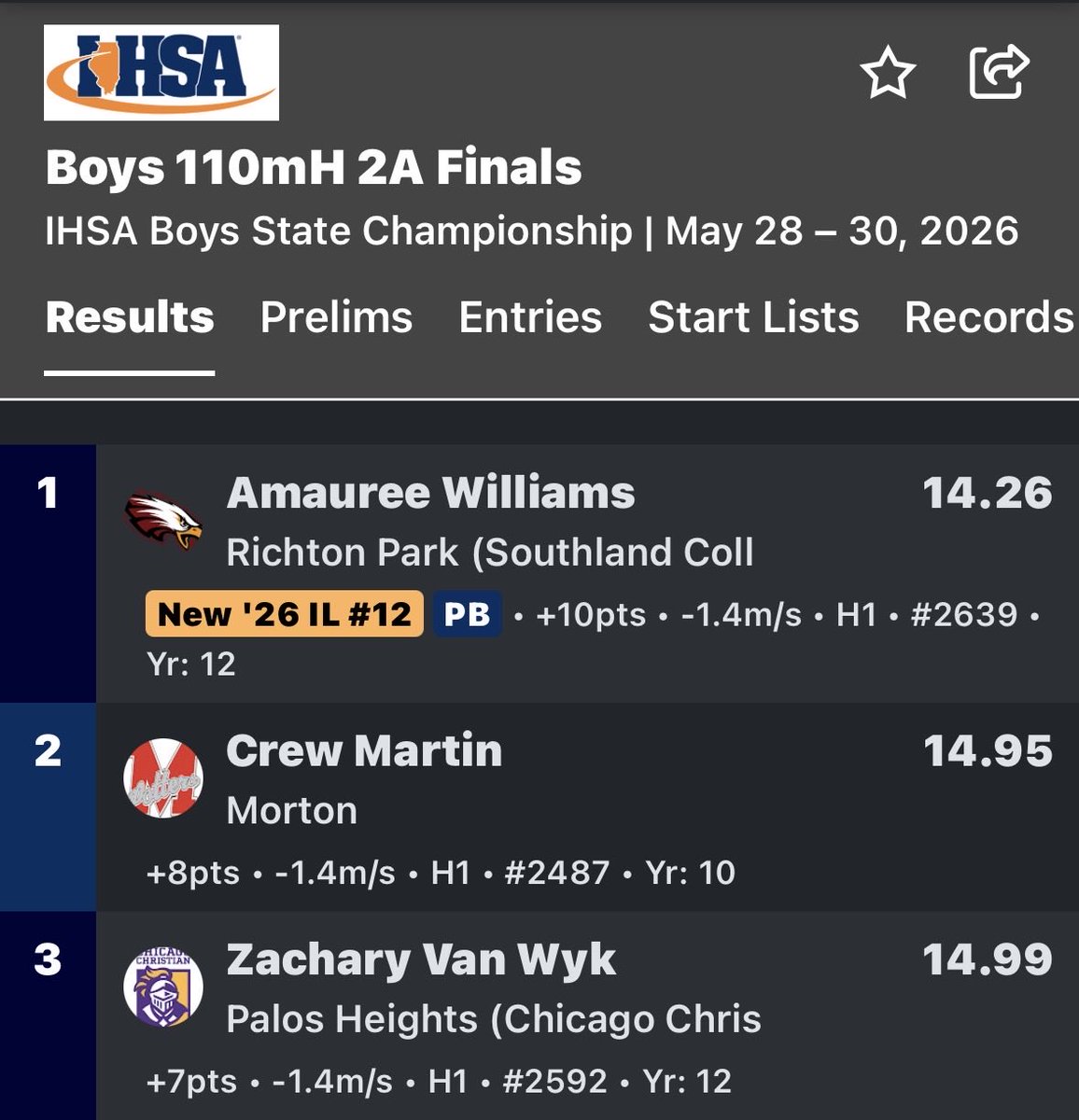 CrewMartinnn's tweet photo. Man it’s been an awesome sophmore season. State Runner Up in 110mh and Fifth in 300mh💨🔥🏃.  #HARDWORKWORKS @MortonXCTF @23adamoneill @IllinoisRunNews @KurtPegler @hoijim https://t.co/1HZL407PfW