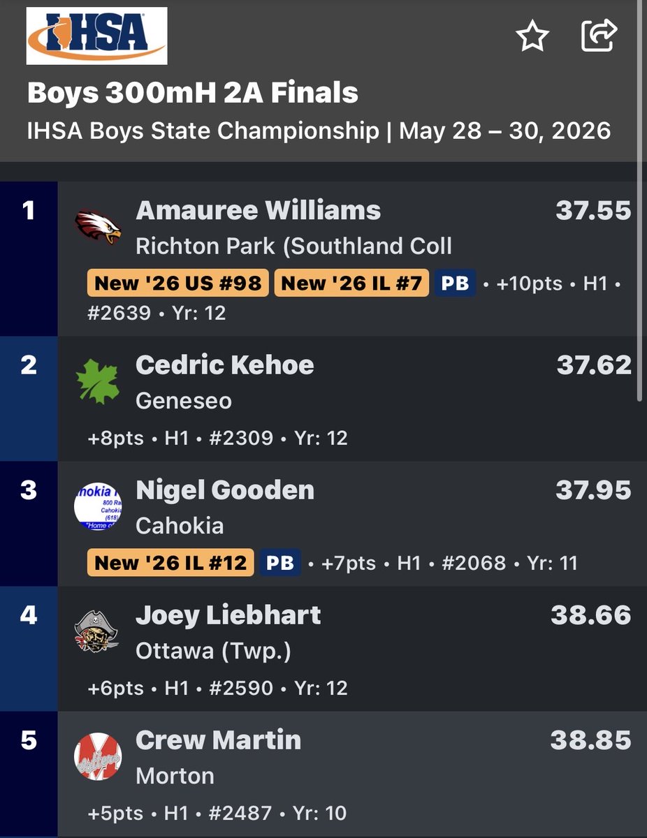 CrewMartinnn's tweet photo. Man it’s been an awesome sophmore season. State Runner Up in 110mh and Fifth in 300mh💨🔥🏃.  #HARDWORKWORKS @MortonXCTF @23adamoneill @IllinoisRunNews @KurtPegler @hoijim https://t.co/1HZL407PfW
