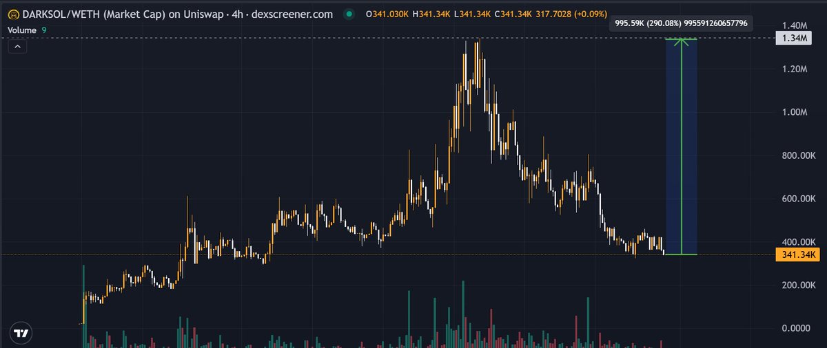 OnlyHades_'s tweet photo. Looking at $DARKSOL here.

A big part of the recent dump came from the founder publicly experimenting with new models and vibe-coded test tokens, which didn't sit well with the community as evidenced by the chart lol

Additionally, there's a broader correction across the Base eco, so that also is a factor.

Interestingly tho, the team has continued to ship:

✔️ The DARKSOL Terminal got a major UI revamp
✔️ Modelab was upgraded to recommend and run its own experiments autonomously
✔️ SurplusAI was integrated directly into the terminal. 
✔️ ReMEM received multiple upgrades to improve long-term memory, recall, and context tracking.
✔️ Threat Lab also got significant improvements: persistent threat memory, cross-repo dependency mapping, GitHub Actions support, and fleet-wide monitoring.

In other words, @Darks0l_ and @Meta_Captain_ are unfazed by the dip and continue to build.

I'm still in and will be watching how this goes.