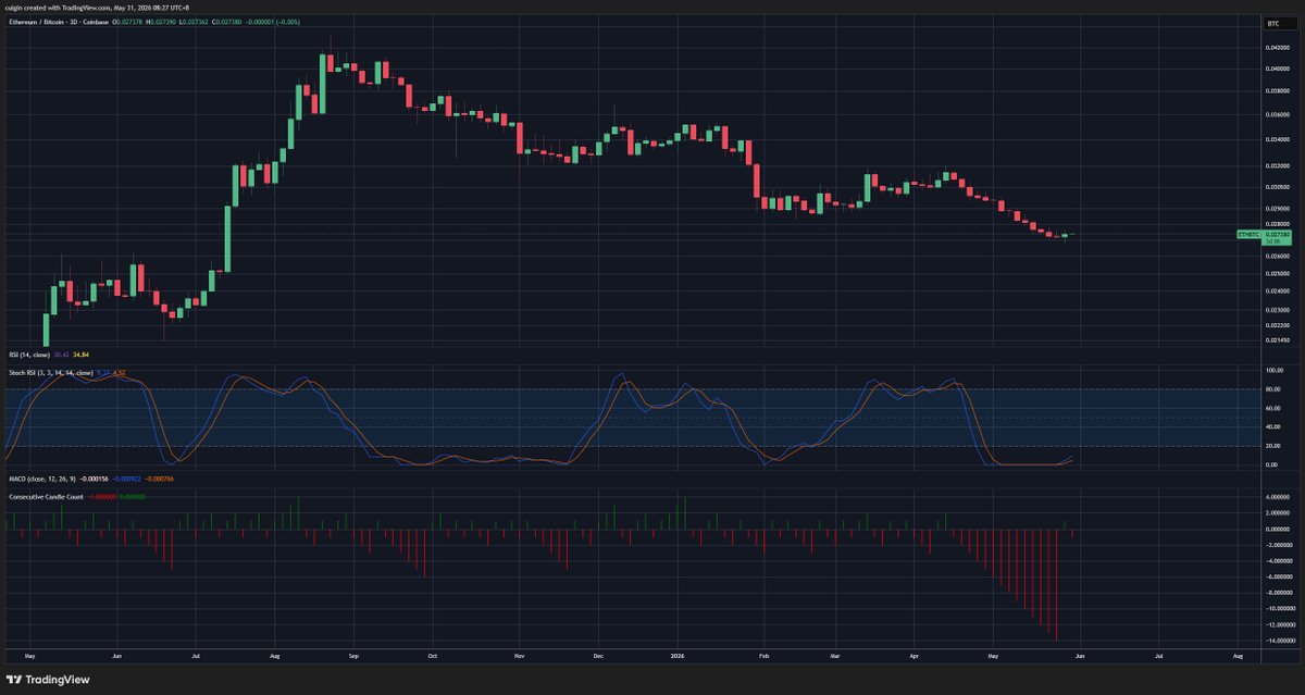 CryptoCulgin's tweet photo. 14 consecutive red candles on the ETH/BTC 3-day chart; the longest streak in history, blowing past the previous record of 9.

The latest candle just closed green. Maybe this is the start of somETHing. https://t.co/Mczu9nRNwb