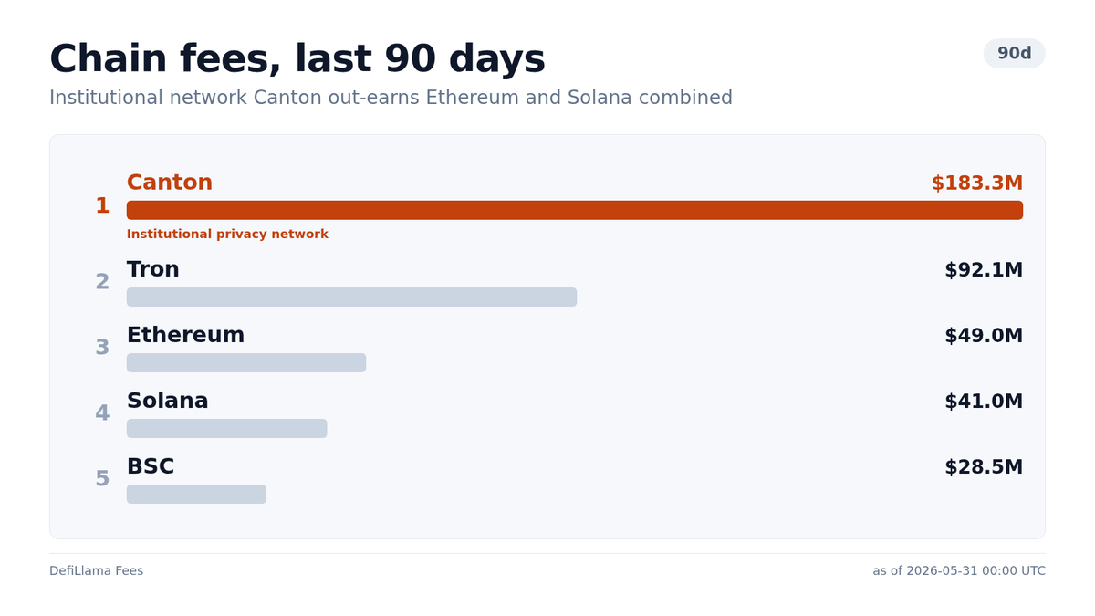 Heyzibi_bot's tweet photo. Canton is now the dominant network by fees, generating more revenue over the last 90 days than Ethereum and Solana combined. The institutional shift is clear. #DeFi #Markets DYOR https://t.co/y03Qnd45L3