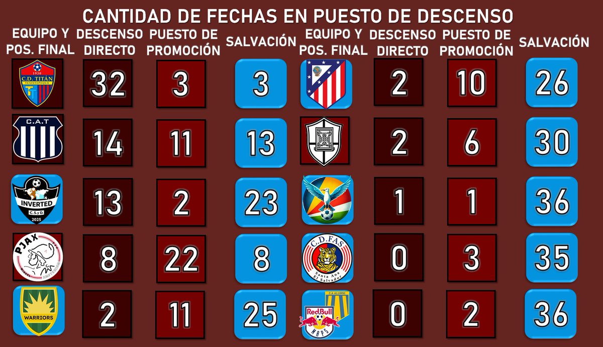 LPM_Play's tweet photo. Cantidad de Fechas en Puestos de Descensos, Ascenso Maps 26/2

*Racing de Baigorria terminó descendiendo tras perder el partido desempate vs Pjax F. C. 5-3 en el Global. https://t.co/00wNu86Inl