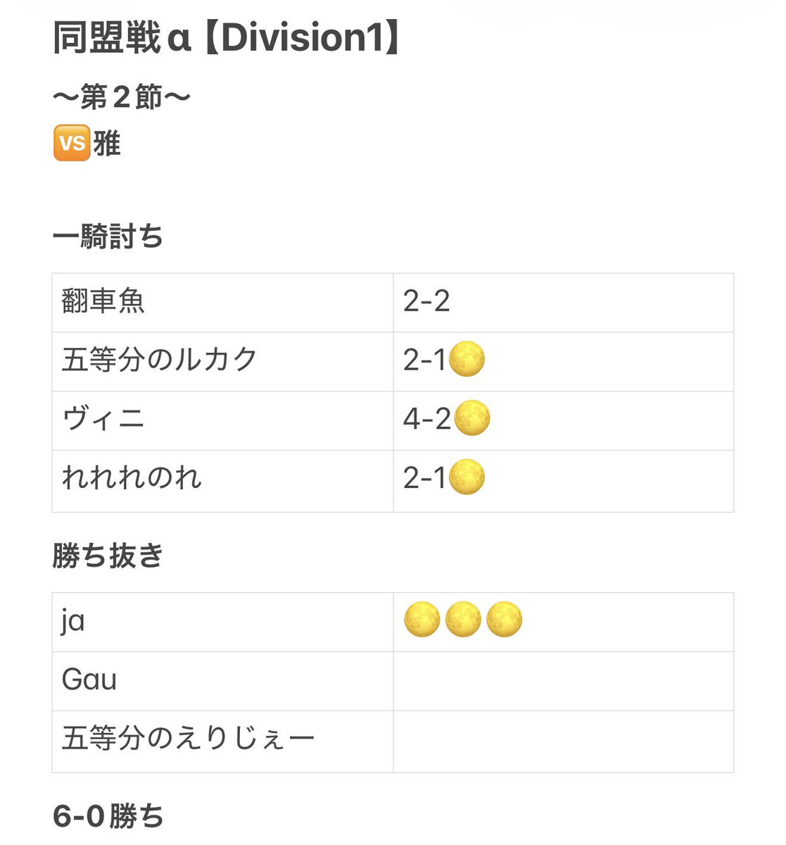reigetsu01's tweet photo. 同盟戦α【Division1】

〜第2節〜
🆚雅

みんなバチバチ過ぎて最高🌕
@_mrslz3 義務3タテナイス
@7INICIUS ちゃんも最近調子良くてGood👍

MVP👑
@_mrslz3 
@7INICIUS 

 #同盟戦α https://t.co/AKS1GpV6Tq