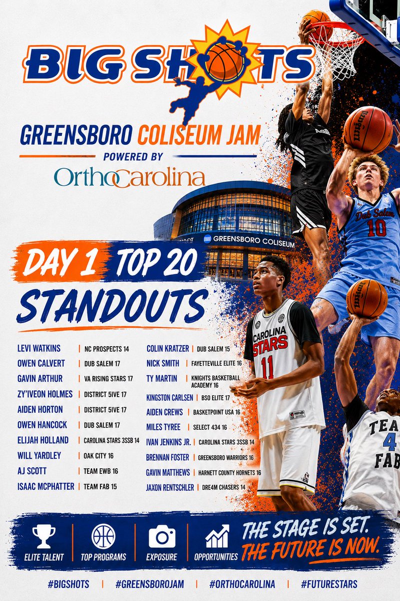 BigShotsGlobal's tweet photo. BIG SHOTS GREENSBORO COLISEUM JAM 
Powered by OrthoCarolina 

Day 1 Top 20 Standouts 

Results | Stats: https://t.co/wxl2t1IEg8

#BIGSHOTS #GreensboroJam https://t.co/xUaGm2u7Kj