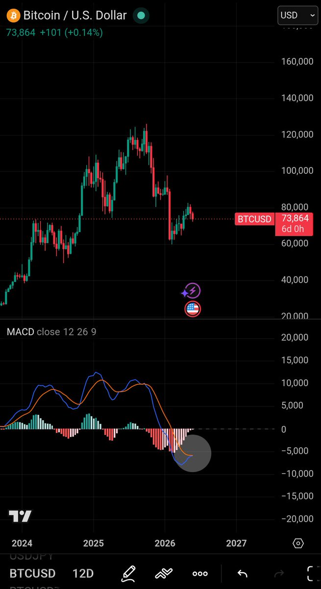 wauwda's tweet photo. Important $BTC update

12D MACD uncrossed bullish so we'll probably have to wait a bit longer for this confirmation signal https://t.co/PjN9t7ACGq