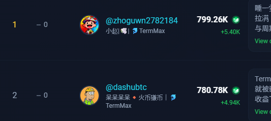 sumiru6258's tweet photo. 상위권은 포인트가 엄청나구나?

@TermMaxFi @ask_edgen 
비빌 수가 없네..
중국형들이 거의 다 점령한 듯..

고정금리 defi는 termmax가 제대로 성공해야 된다
rwa가 지금 대세인데, 
빨리 편승해서 tge도 하면 딱이다.

성공하는 디파이가 되어보자! https://t.co/pEvXxhLWvI