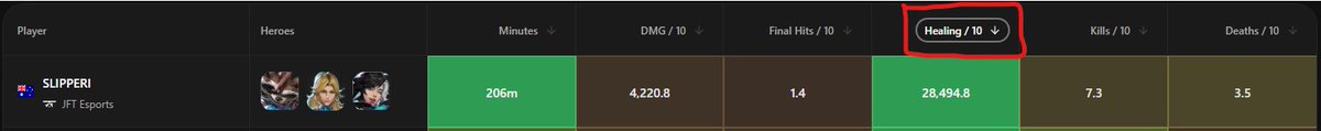 SlipperyRl's tweet photo. JFT #1 on nearly every stat line. See you in Stage 2 :) https://t.co/HhINybCLIe