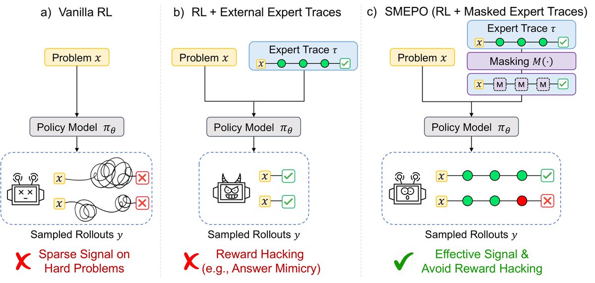 rita17371931's tweet photo. Expert traces can guide RLVR, but full traces may leak key values, executable code, or answer entities — creating an unintended reward-hacking channel.

We propose SMEPO: Semantic Masked Expert Policy Optimization.

Paper: https://t.co/55uoo9rGTw
Code: https://t.co/AH8BiTdpPc https://t.co/E3NMvAvbYq