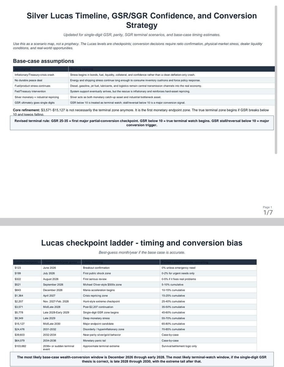 Alabama_Bub's tweet photo. A.I. slop, with inputs referencing public/free predictions (and other numbers mentioned) by YouTube/Twitter personalities; thank you to those mentioned, plus others. This has a Silver Price Lucas Number checkpoint ladder. Not financial advice; do your own due diligence. https://t.co/Xz34BrHHPz