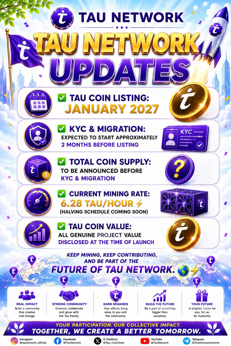 Tau_CoreTeam's tweet photo. 🚀 TAU NETWORK UPDATES

✅ Tau Coin Listing: January 2027

✅ KYC & Migration: Expected to start approximately 2 months before listing

✅ Total Coin Supply: To be announced before KYC & migration

✅ Current Mining Rate: 6.28 Tau/hour (Halving schedule coming soon)

✅ Tau Coin Value: All genuine project value disclosed at the time of launch

💜 Keep mining, keep contributing, and be part of the future of Tau Network.

🤝 Win-Win Situation For All
🌍 Together, We Create A Better Tomorrow

#TauNetwork #TauCoin #Web3 

#TauNetwork #TauCoin #MineTau #CryptoAlert #Blockchain #Web3‌‌ #MobileMining #CryptoCommunity #CryptoNews #DigitalAssets #FutureOfFinance #MiningReward

@CoinMarketCap @CoinDesk @Cointelegraph @binance