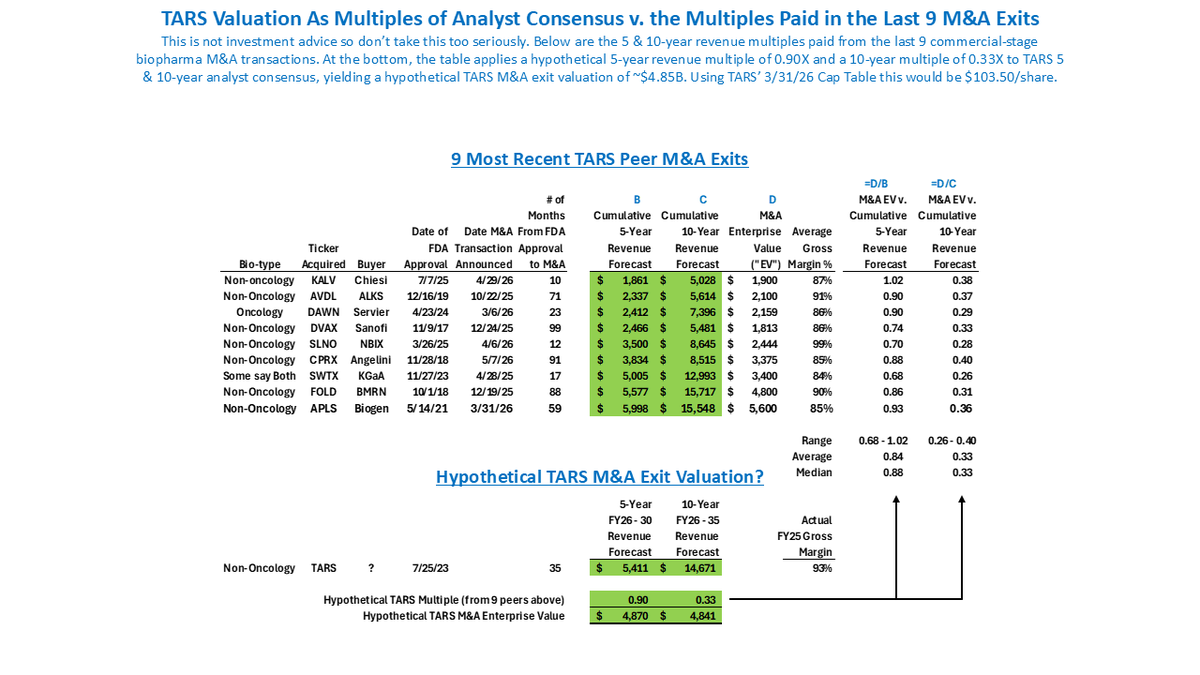 NightOwlBiotech's tweet photo. 5 &amp; 10-yr multiples paid last 9 comm'l-stage bio M&amp;A trx

Ave 5-yr multiple=0.84X, median=0.88X
Ave &amp; median 10-yr multiple=0.33X

Hypothetical: If $TARS was acq for 0.90X 5-yr &amp;/or 0.33X 10-yr (HUGE IFs) that w/b $4.85B via consensus if accurate

or $103.50 per 3/31/26 Cap Table https://t.co/Dun6YHwC6N