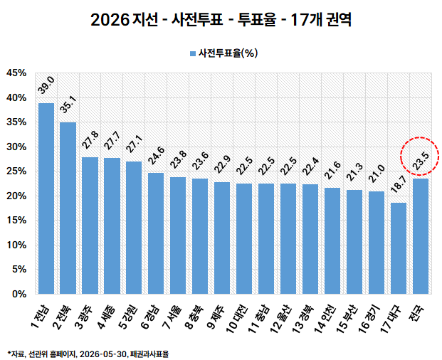 open_list_pr's tweet photo. 2026 지선 - 256개 구시군별 사전투표율 순위 - 1위는 전북 순창군 62.3%, 256위는 경북 포항시 북구 16.3% https://t.co/RsUXG0RSEf https://t.co/84WKRKf2Lx
