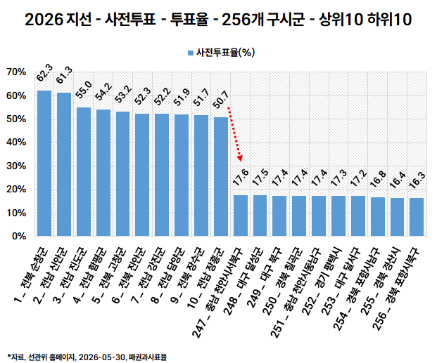 open_list_pr's tweet photo. 2026 지선 - 256개 구시군별 사전투표율 순위 - 1위는 전북 순창군 62.3%, 256위는 경북 포항시 북구 16.3% https://t.co/RsUXG0RSEf https://t.co/84WKRKf2Lx