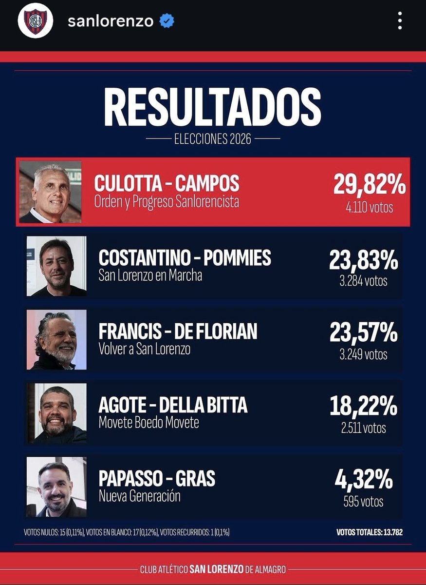 crisu78's tweet photo. RESULTADO FINAL DE NUEVO PRESIDENTE DE SANLORENZO #SANLORENZO ❤️💙❤️💙❤️💙 https://t.co/N2HZMls1Xl