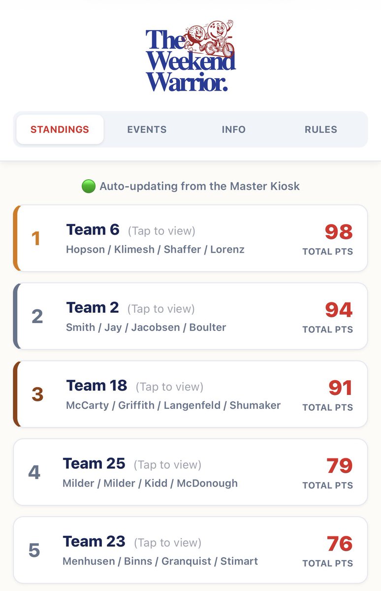 TrackGuyUSA's tweet photo. Death, taxes, and @iowarunco winning the Weekend Warrior - they’re 3 for 3!

Thanks again to everyone who participated and came out to support! Such a fun community event. https://t.co/M5D7z9WVqZ