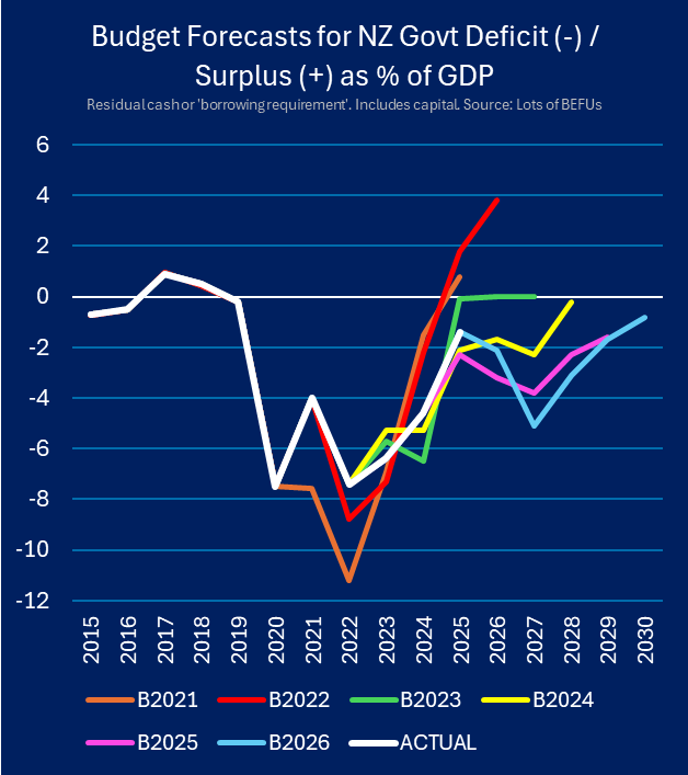 MusicalChairs14's tweet photo. Commentariat are spotting the difference between the budget words and the data. Treasury appear to be away with fairies, RBNZ are waiting to put the boot in, and Govt has...
🥺 no chance of matching spending &amp; revenue
😖 no clue why or what to do
Let's have a look [🧵1/n] https://t.co/2opCkpecSp