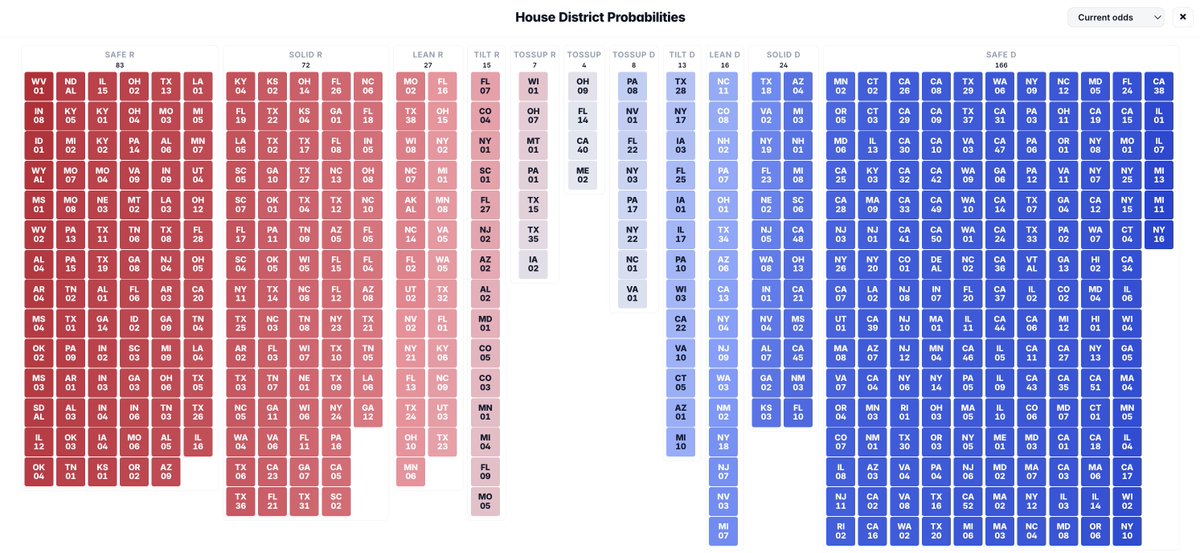ninthlattice's tweet photo. Real talk here...

Democrats have just about the same number of Safe D seats (166) as Republicans have Safe R + Solid R + Lean R seats (182)

Democrats have a plethora of weaker R seats to go after, while Republicans don't have the same upside.

The tipping point seat is currently CT-05... I'll say that again - Connecticut!

We're looking at a safe Democrat House control forecast.