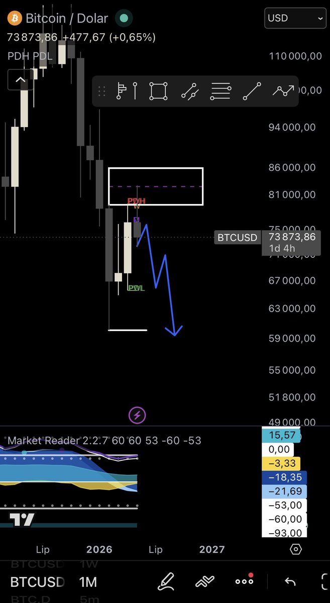 BLZTrade's tweet photo. Nie lekceważ tak bearishowego zamknięcia miesięcznej świecy na $BTC!
To nie może skończyć się inaczej, dla porównania sytuacja z zeszłej bessy, która wygląda łudząco podobnie. 
Miesięczny fvg jako key level, dobicie 50% fvg i mocne odrzucenie ceny, target dla internal liquidity -> external liquidity, z potwierdzeniem bearishowym tourtle soupe. 
Następny miesiąc open high, low close
Czerwiec zaczniemy odreagowaniem a zamkniemy niżej niż maj
Czekanie na 60k📉