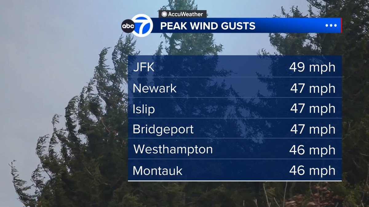JeffSmithABC7's tweet photo. Wind has been busy today! https://t.co/FffgbcuoBT