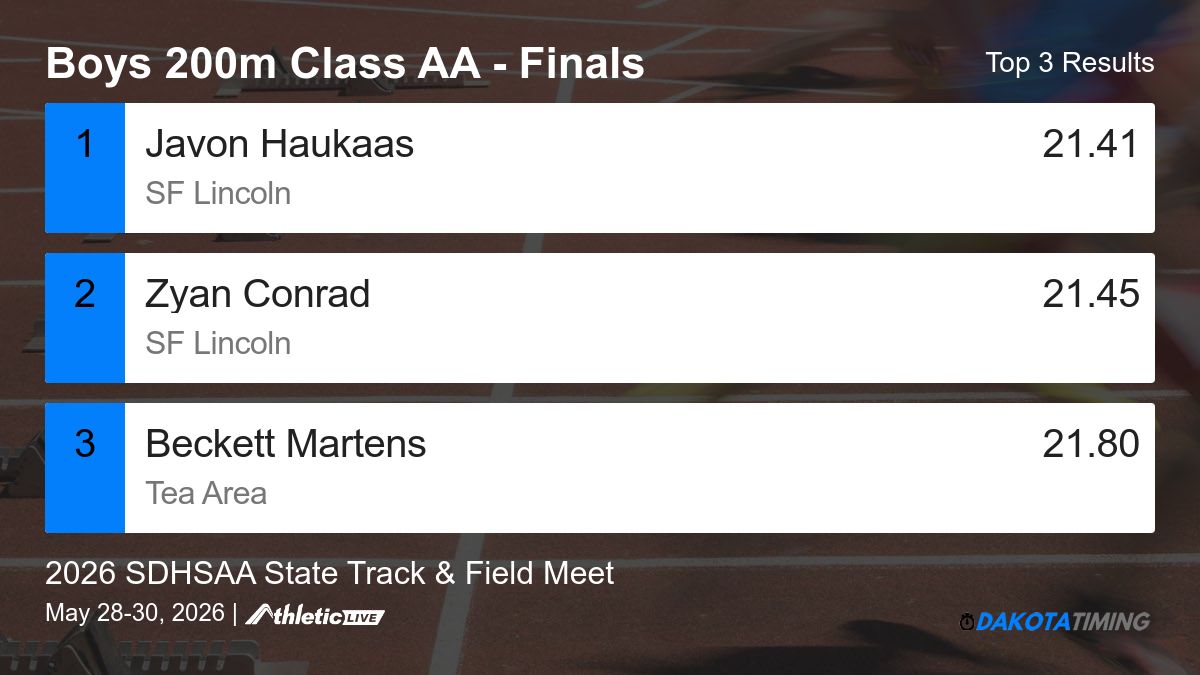 SDHSAA's tweet photo. Full results for the Boys 200m Class AA - Finals are available. https://t.co/EBTgXDjiPq

2026 SDHSAA State Track &amp; Field Meet https://t.co/h9EUqjXCnh