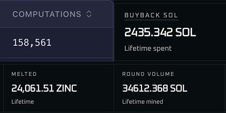 zinc_cash's tweet photo. 🚨 ICYMI #2:

> ZINC has surpassed 155,000 @arcium encrypted computations, making us the #1 program in the Arcium ecosystem!

> We’ve spent over 2,400 SOL (~$200,000) on buybacks so far

> Over 24,000 $ZINC (~$125,000) has been burned in total

> 34,500+ SOL (~$2,850,000) in total round volume!

🦺