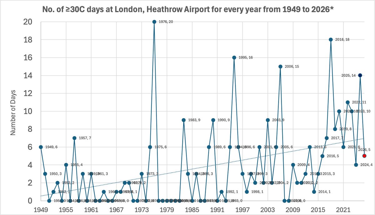 TheSnowDreamer's tweet photo. Summer has not even started yet and with 30.1C earlier at Heathrow, that already makes 5 days above 30C until 2026 the most pre-summer was 1 day.

We have already matched the 1991-2020 annual average of 4.9 days above 30C. Where will 2026 end up, will it come for 1976? https://t.co/QfGPeRNpn3