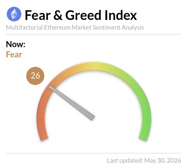 EthereumFear's tweet photo. Ethereum Fear and Greed Index is 26 ~ Fear
Current price: $2,026 https://t.co/SIEcaKvjkS
