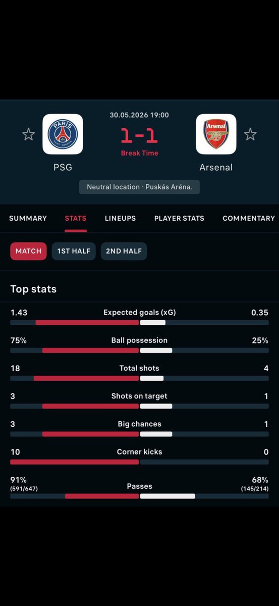steele1291's tweet photo. @CaseyjohnAFC @WayneSBarton Aye PSG did fuck all 🥴 https://t.co/u2BUb0fKfp
