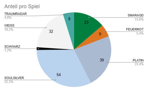 FloncLive's tweet photo. S2W2 sind nun bis auf den Daily Stuff abgeschlossen! Nun geht es ans eingemachte! Die letzten 204 Pokémon aus den anderen Games holen! https://t.co/cV2sxqmLCj