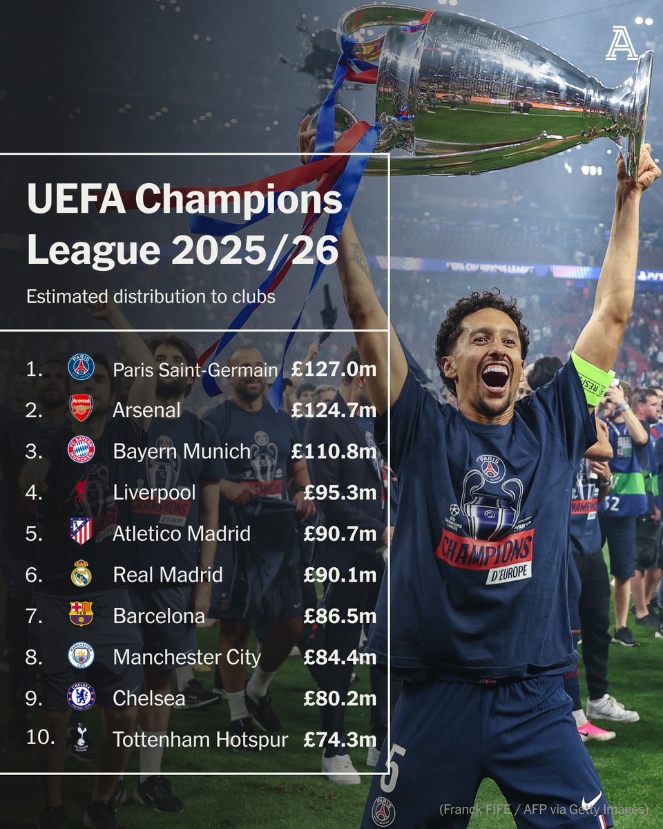 TheAthleticFC's tweet photo. How much did each Champions League side earn in prize money this season?

The full story from @CWeatherspoon_ is free to read ⤵️

🎁 https://t.co/Zc6JAtjY01 https://t.co/qOnfL1hCqs
