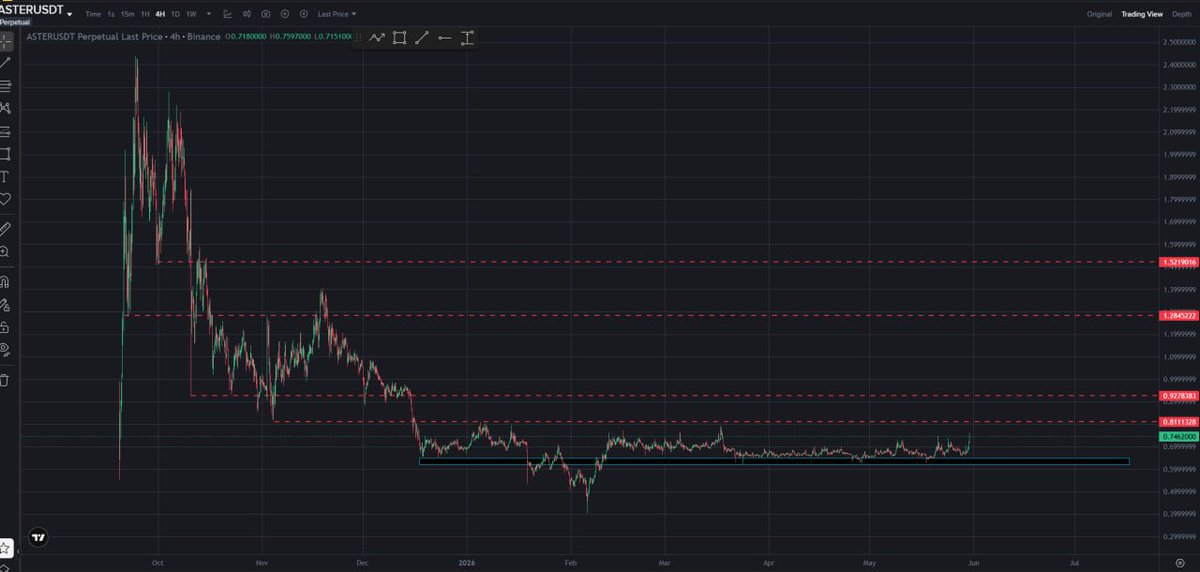 Crypta_Craft's tweet photo. Keep forgetting to post about $ASTER. Now that $HYPE is pumping, I think ASTER will catch a bid too. It's also a top DEX + cross-chain, and the token is sitting in a nice dip. They are heavily defending the level, clearly unwilling to let it go lower. https://t.co/9DlTqyGBSu