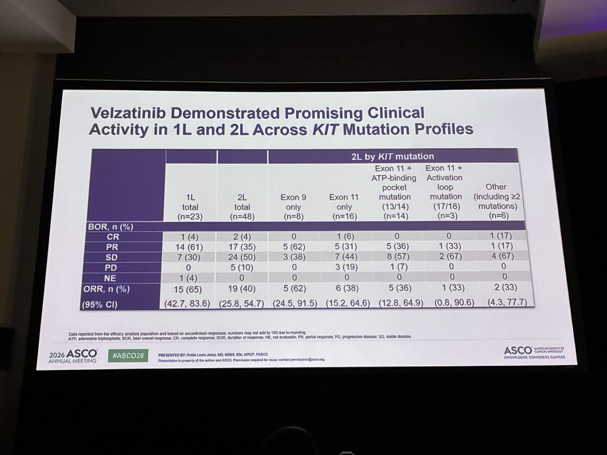 JTrentMDPhD's tweet photo. Velzatinib (IDRX-42) as 1L or 2L therapy for advanced gastrointestinal stromal tumors (#GIST s) by KIT mutation status: A subset analysis of the phase 1/1b StrateGIST 1 study. @sylvestercancer #ASCO26 https://t.co/ANXYwyOCVO