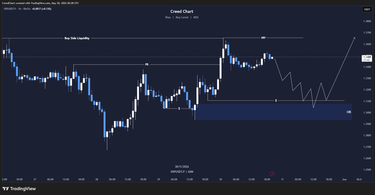 CreedChart's tweet photo. ripple:native  looking pretty clean here

The bullish structure is developing nicely on the higher timeframe.

I’m watching for a revisit to the Order Block followed by a bullish confirmation on the 5M timeframe as my trigger for a Long position.

First target: Buy-side liquidity 
Next objective (if momentum continues): Previous weekly high liquidity around *1.402*

For now, #XRP remains one of the better-looking charts on my watchlist.

What’s your bias and what do you think ?