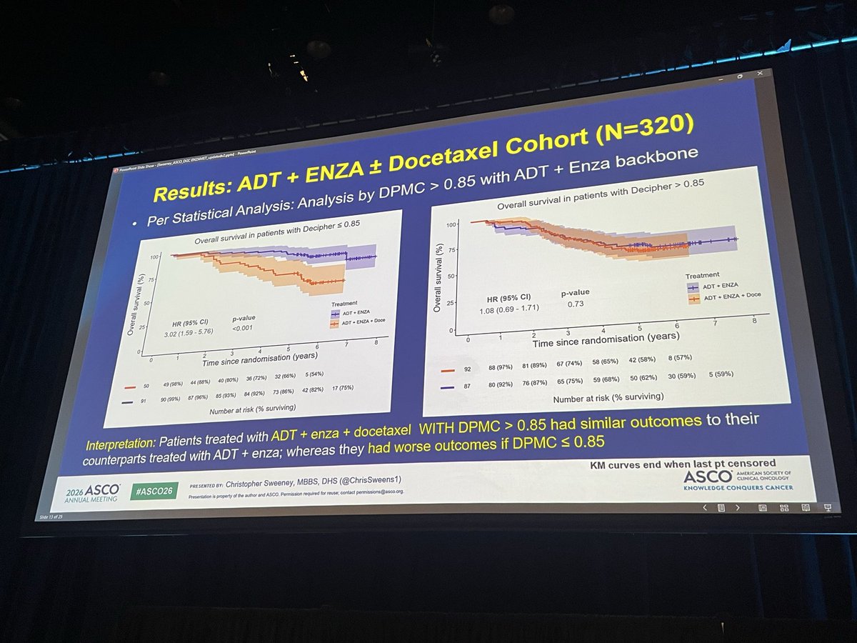 DrChoueiri's tweet photo. @chrissweens1 presents level 1B evidence from ENZAMET suggesting Decipher GC >0.85 may identify pts deriving benefit from docetaxel intensification alongside ADT + enzalutamide, while no clear benefit signal was observed for GC ≤0.85.
#ASCO26 #ProstateCancer
@OncoAlert @ASCO @OncBrothers