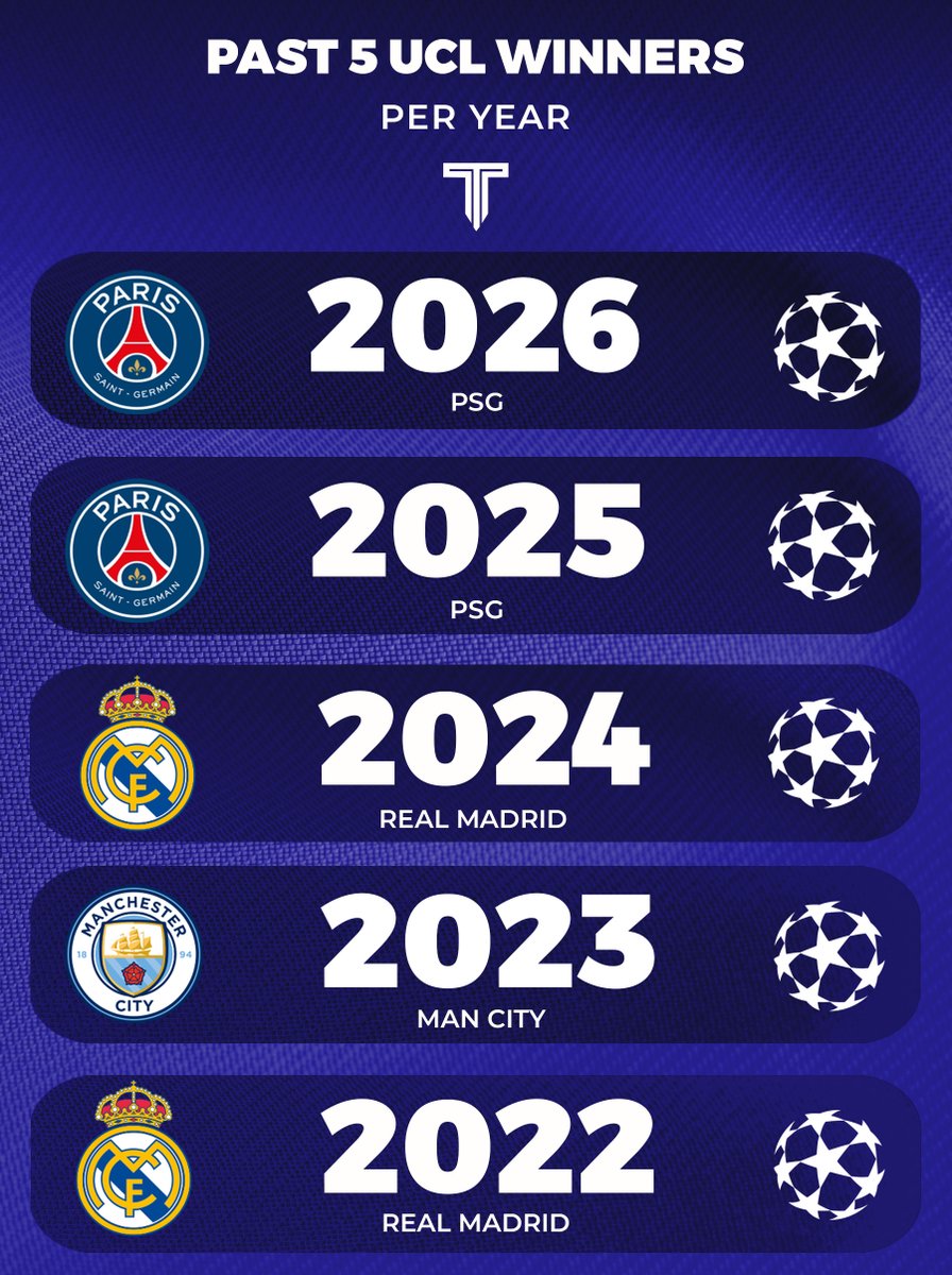 TouchlineX's tweet photo. 🚨📊 Past 5 UEFA Champions League winners by year https://t.co/N5VXtexV0H