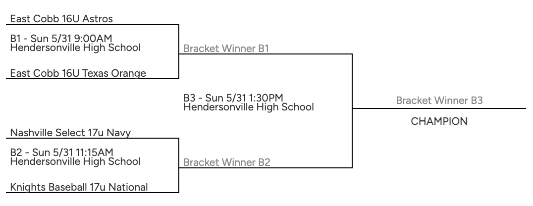 MusicCityBB's tweet photo. The Music City Summer Slam semi finals are set! See you on Championship Sunday. 🏆 https://t.co/al2sAgCPf6