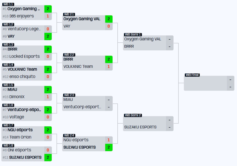 BRRRvalorant's tweet photo. Ganamos a @Locked_EU y @VolkanicTeam.

Estamos a un BO3 para estar en la LAN de nuestro torneo.

GGs a los primeros rivales. https://t.co/SoD1SGafbf