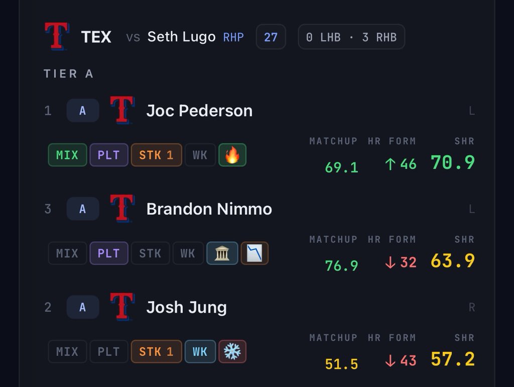 Chroko00's tweet photo. JUNGGG 😮‍💨

Josh Jung Tier A Bomb 💰✅

Join the Disc for Slugger Scout Free Trial: https://t.co/hjK0Rsj6Nz

@SynBets @SYNNER_CITY @SluggerScout https://t.co/kcN90XKoFE