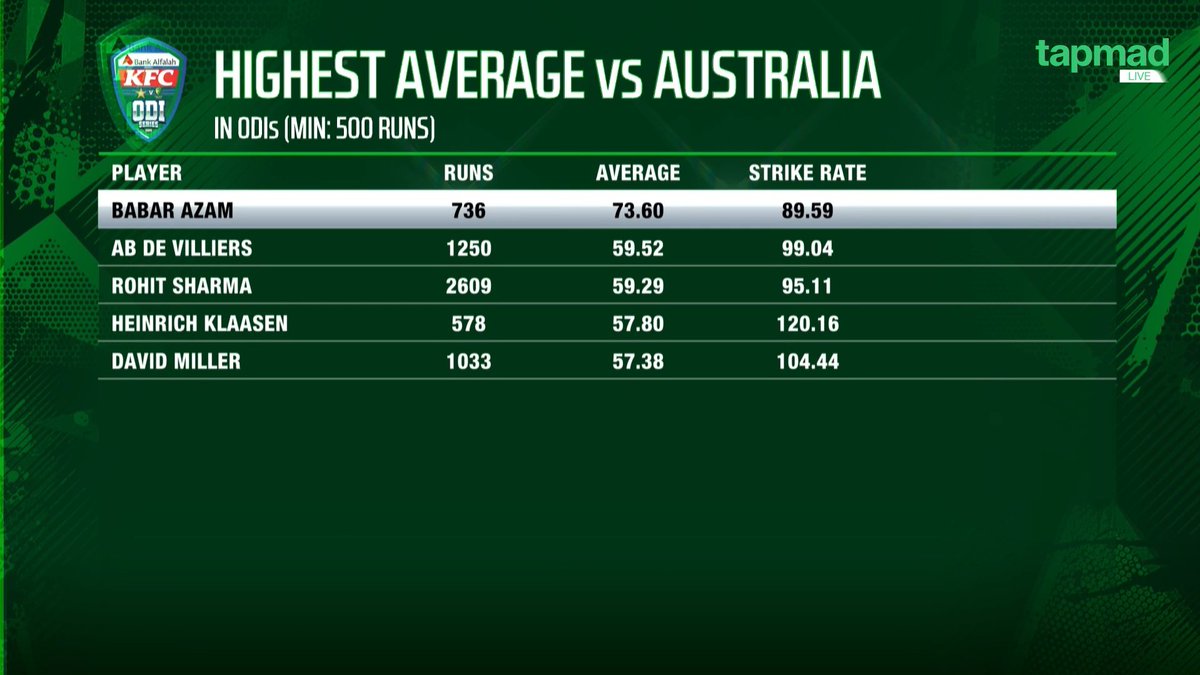 Saad_Rahim081's tweet photo. Highest Average Vs Australia in ODI's (Min: 500 Runs).
Babar Azam is currently positioned at the top of the list.
#PAKvAUS https://t.co/rKNKR2hYD1