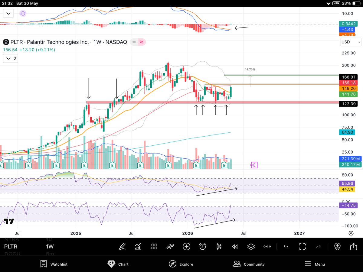 Hu_TecAnalysis's tweet photo. @TrendSpider Looking great into next few weeks

- broke above 21 week EMA 
- former resistance now support 
- positive divergence on RSI 
- TRUMP 📈🚀 https://t.co/3rHVGAzGr2